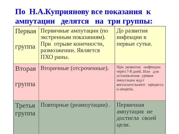 Сроки ампутации