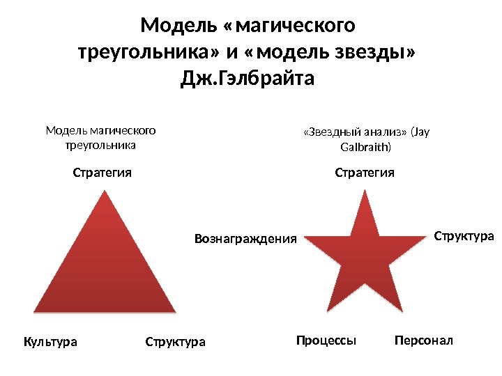 Характеристика моделей звезд. Стратегический треугольник. Модель звезда в организации. Модель звезда Гэлбрейта. Модель треугольника.