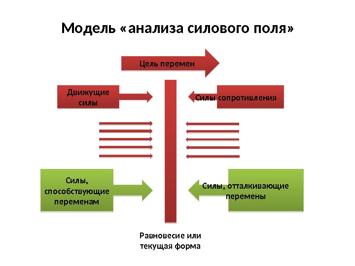 Движущие силы интеграции. Движущие силы интеграции