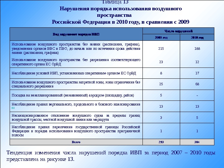 Деление воздушного пространства по высоте и в плане