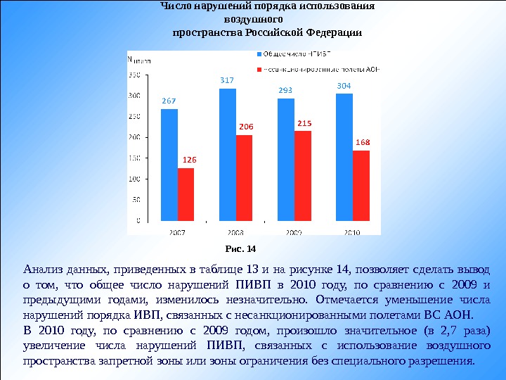 Число нарушений. Нарушение воздушного пространства России. Нарушение правил использования воздушного пространства. Нарушения порядка ИВП. Порядок ИВП.