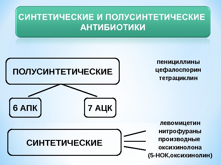 Влияние синтетических и природных антибиотиков на живые организмы презентация