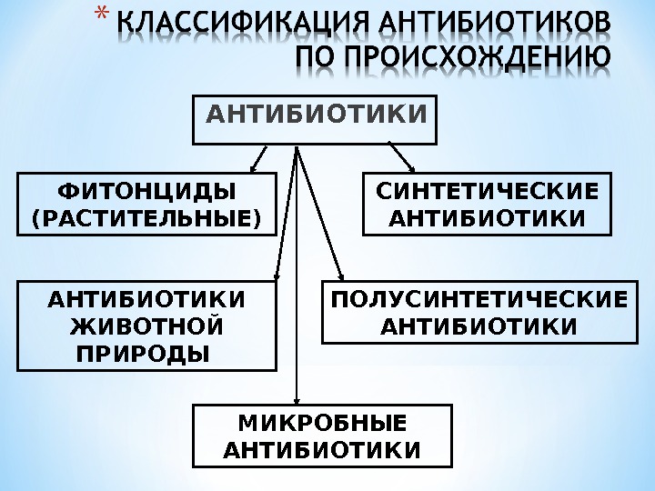 Антибиотики классификация презентация