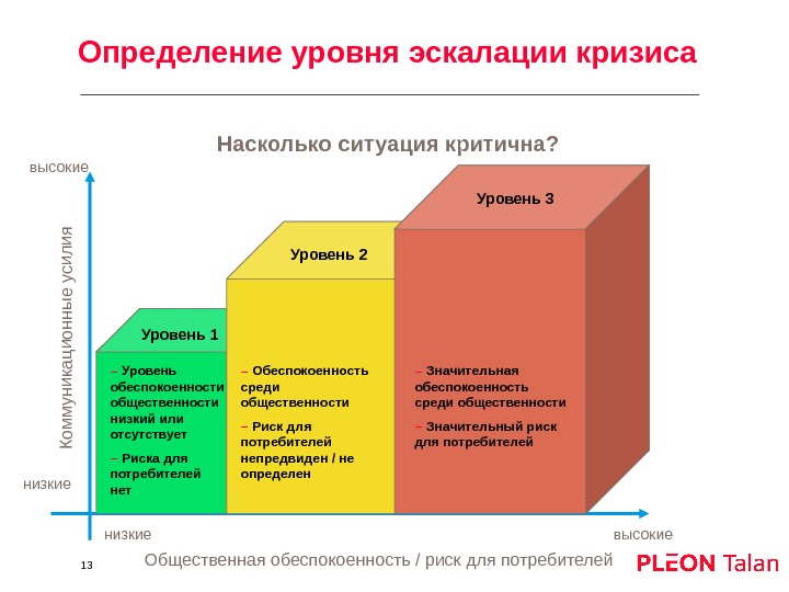 Эскалация вопросов проекта