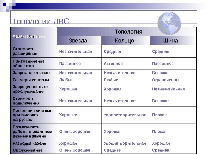 Характеристика топологии