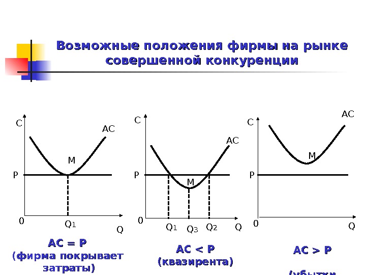 На рынке совершенной конкуренции отсутствует. Фирма на рынке совершенной конкуренции. положение фирмы на рынке. равновесие фирмы на рынке совершенной конкуренции. три положения фирмы на рынке график.