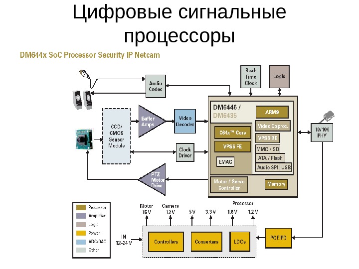 Обрабатываемые с помощью цифрового процессора изображения подразделяются на