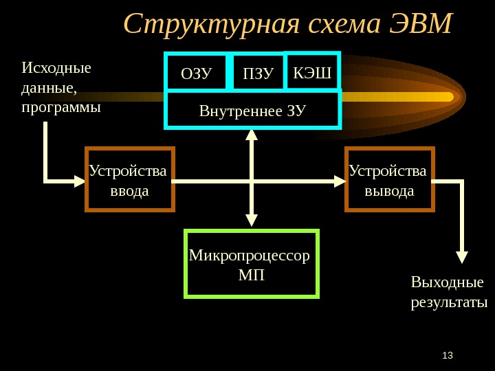 Блок схема архитектуры эвм