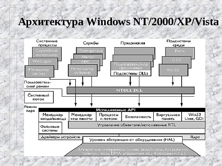 Архитектура windows презентация