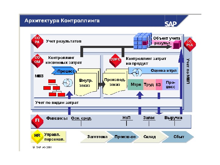 Сопровождение учет. SAP контроллинг. Модули SAP архитектура. Контроллинг косвенных затрат SAP. Управленческий учет в SAP.