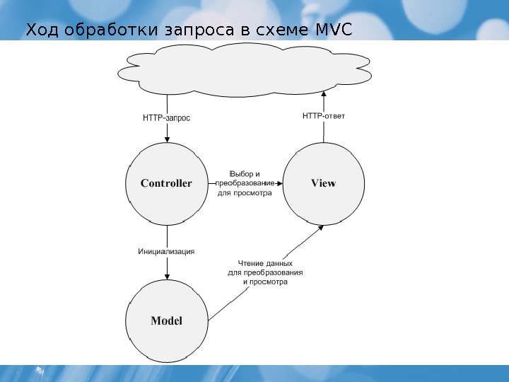 Схема http запроса