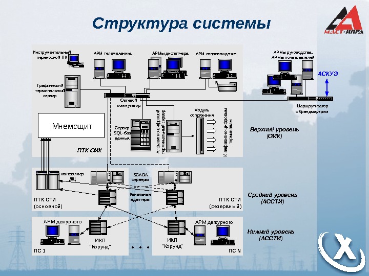 Асу и асду. Система АСДУ. Структура АСДУ. Структурная схема (АСДУ Э). АСУ (АСДУ).