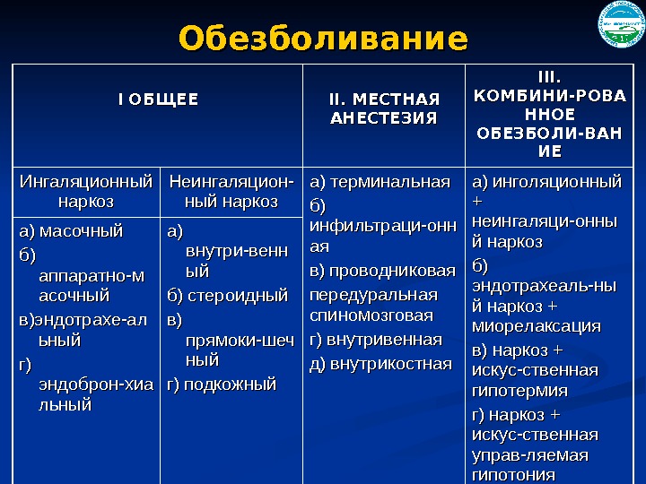 Местное обезболивание. Местная анестезия таблица. Местные и Общие анестетики.