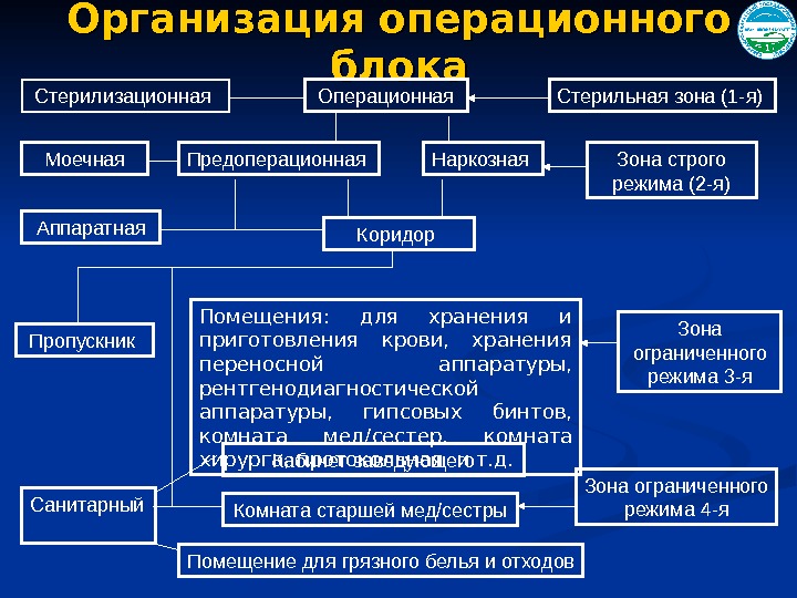 Стерильные зоны операционной