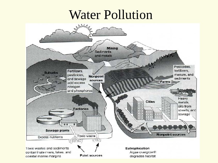 Презентация на тему water pollution на английском языке