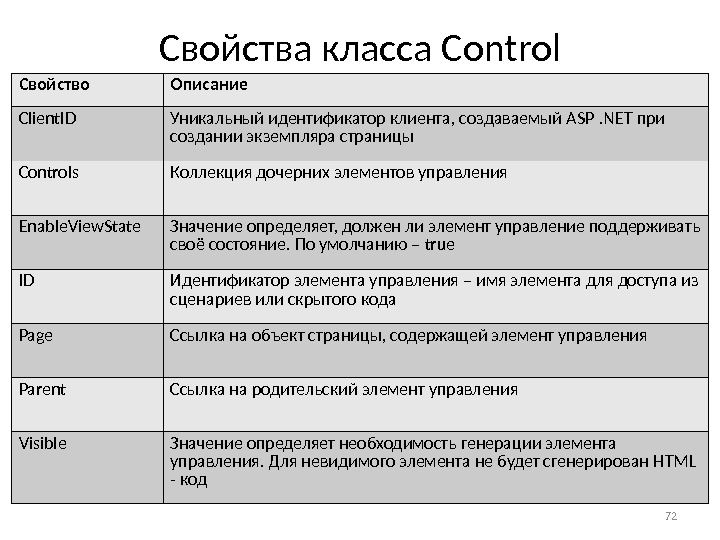 Свойства класса. Свойства класса Control. Свойства классов. Описание свойств это. Уникальный идентификатор свойства.