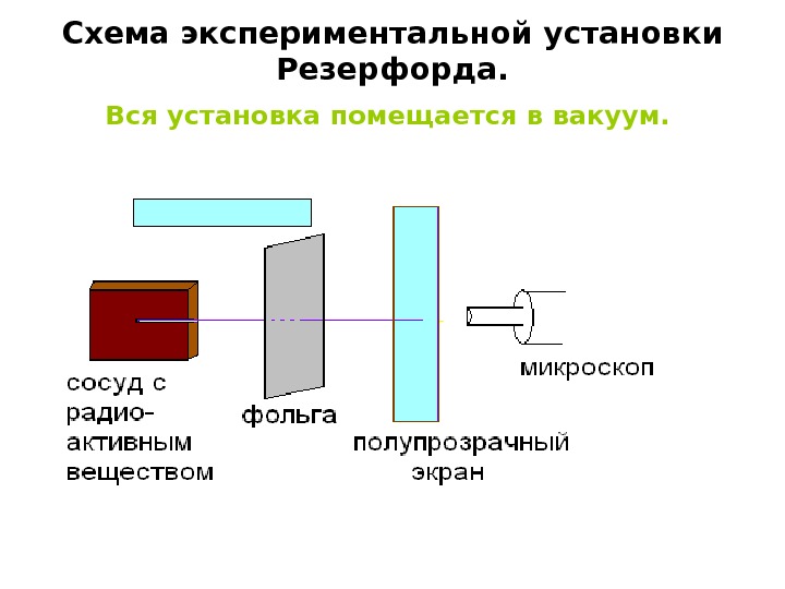 Схема установки резерфорда