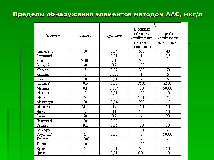 Обнаружены элементы. Предел обнаружения в аналитической химии. Пределы обнаружения элементов. Пределы обнаружения атомно-абсорбционной спектроскопии. Предел обнаружения метода.