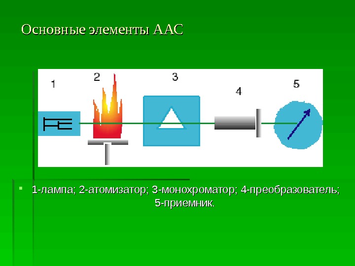 Схема атомно абсорбционного спектрометра