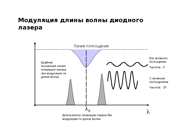 Длина волны света лазера