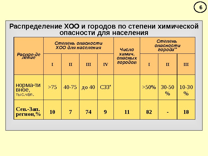 Степени опасности объектов. Степень химической опасности объекта (ХОО). Третья степень химической опасности критерии. Классификация ХОО по степени опасности. Классификация промышленных объектов по степени химической опасности.