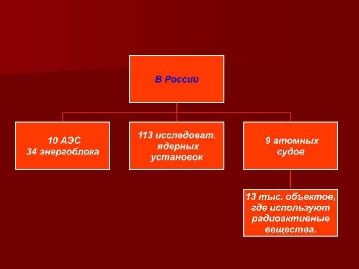 Аварии на радиационно опасных объектах презентация