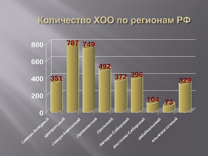 Какие химически опасные объекты. Химически опасные объекты. Статистика аварий на химически опасных объектах. Химически опасные объекты в России. Число химически опасных объектов по регионам.