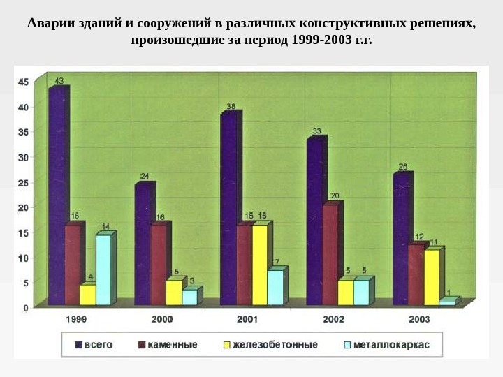 Аварии зданий и сооружений. Статистика обрушений зданий и сооружений. Статистика внезапного обрушения зданий и сооружений. Обвалы статистика. Статистика обрушений зданий за последние 5 лет в России.