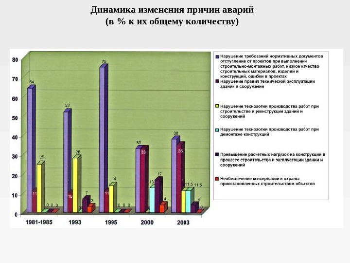 Аварии зданий и сооружений. Анализ причин аварий зданий и сооружений. Причины аварий зданий. Аварии зданий и сооружений статистика причин. Аварии зданий и сооружений презентация.