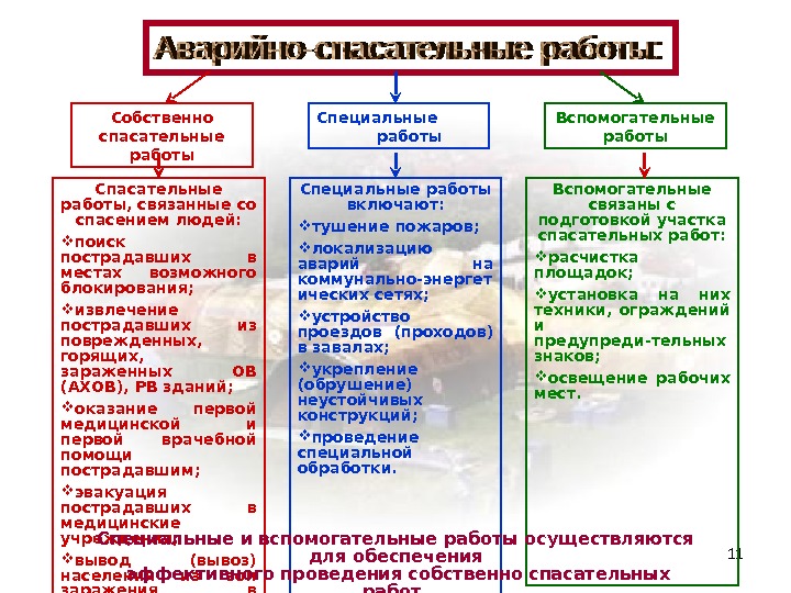 Специальные работы это. Специальные виды работ. Виды специальных работ на пожаре. Специальные работы на пожаре виды специальных работ. Вспомогательные работы.