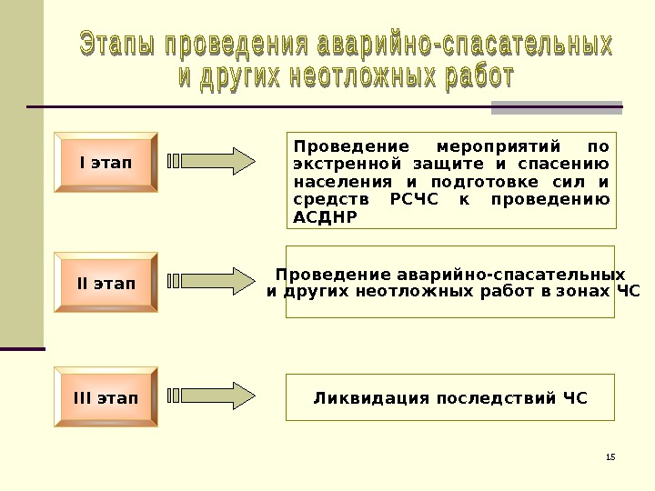 Цели и задачи аварийно спасательных работ