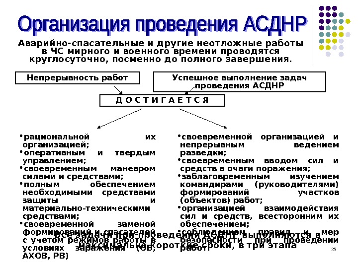 Основные усилия при асднр