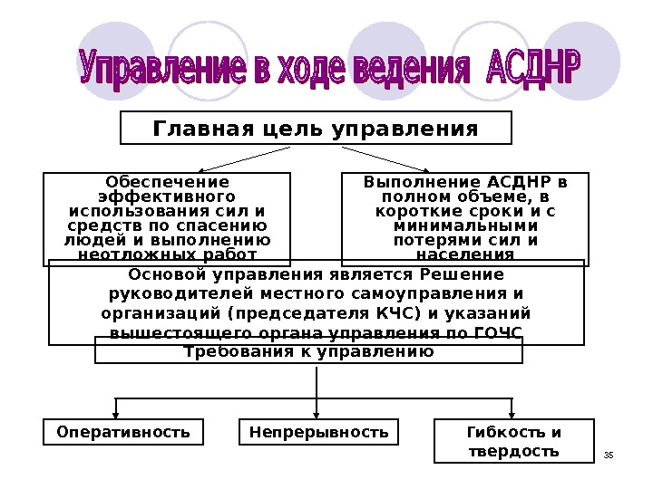 Основные усилия при асднр. Цель АСДНР. Виды АСДНР. Виды обеспечения АСДНР. АСДНР презентация.