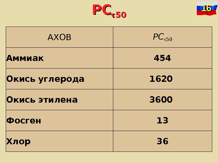 Хлор 36. Окись углерода это АХОВ. АХОВ оксид углерода. Окись углерода характеристика АХОВ. АХОВ хлор.