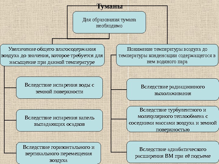 Схема образования тумана