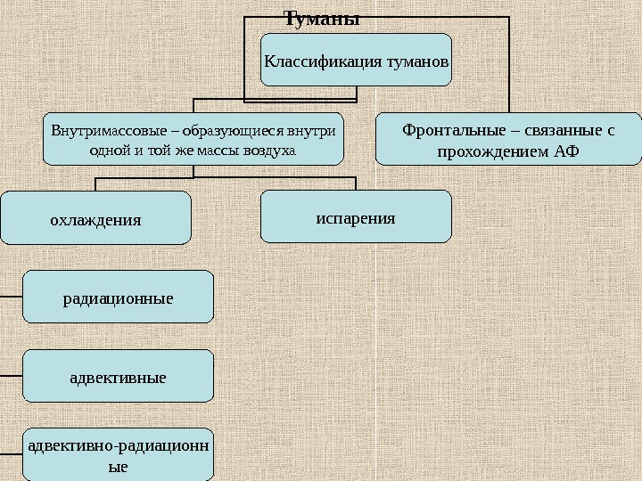 Схема образования тумана