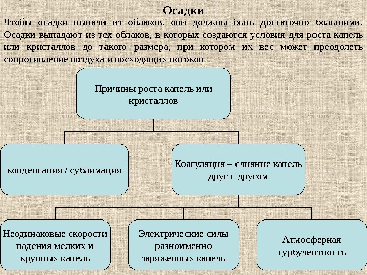 Как выпадают осадки