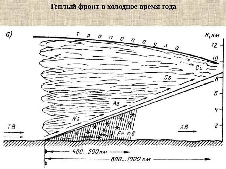 Презентация авиационная метеорология