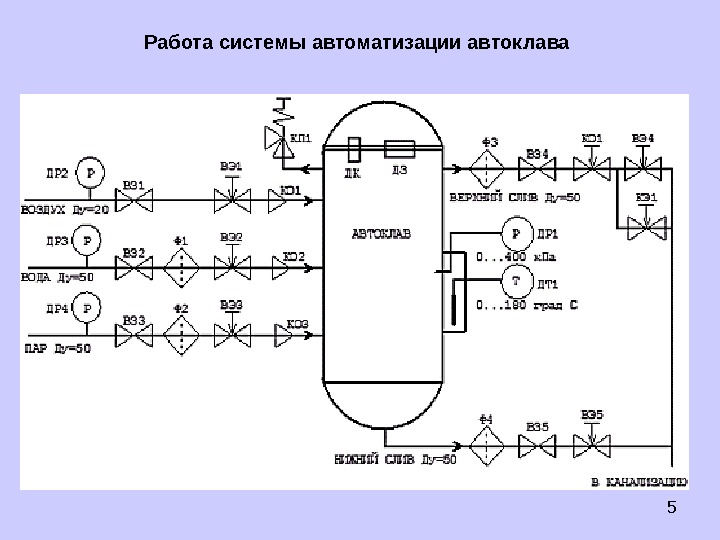 Схема автоклава для стерилизации