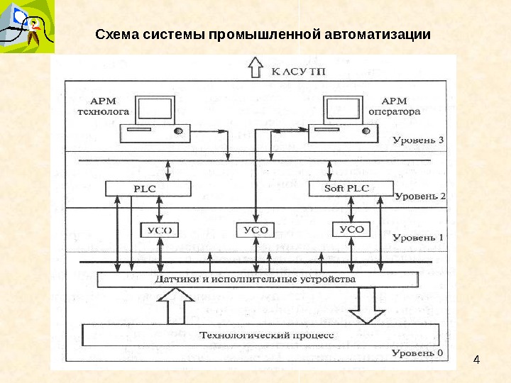 Функциональная автоматизация. Структурная схема системы автоматизации. Схема функциональной структуры АСУ ТП. Схема организационной структуры АСУ ТП. АСУ ТП схема автоматизации.