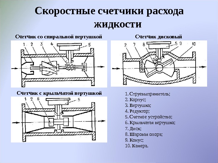 Турбинный расходомер принципиальная схема