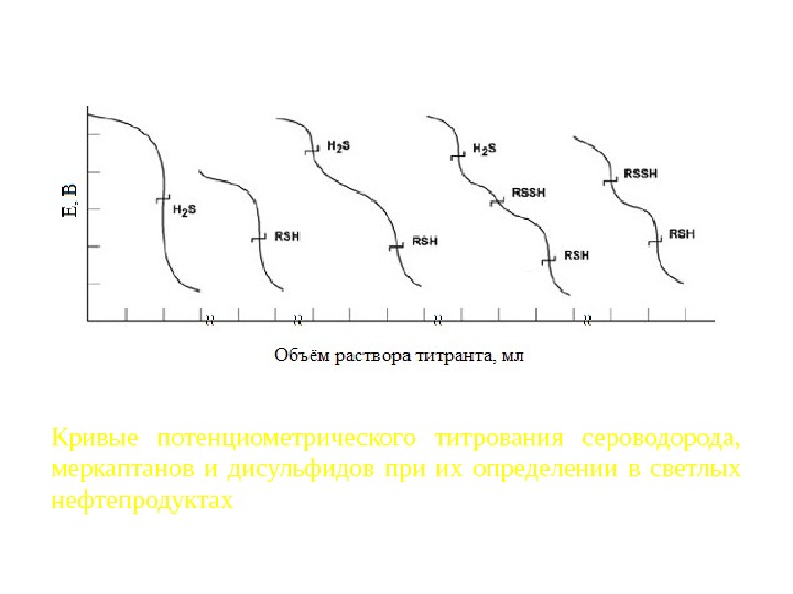 Как рисовать кривую титрования