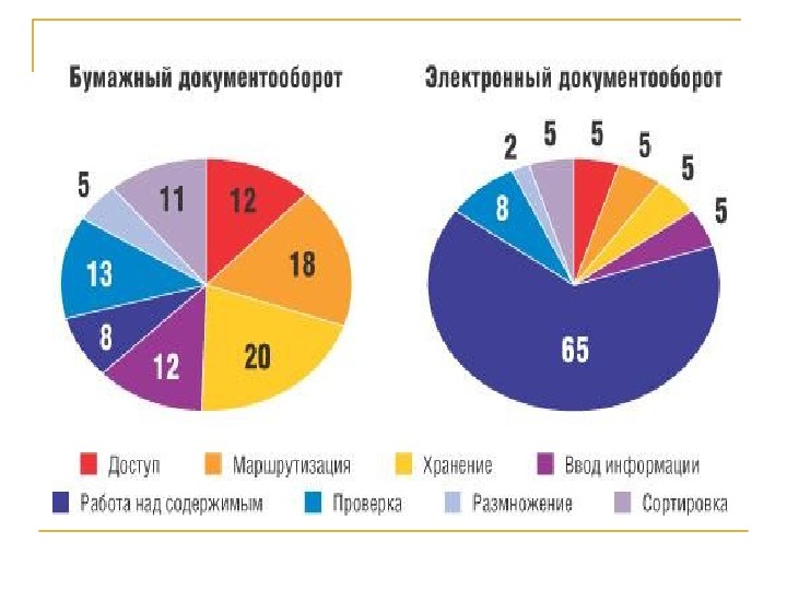 Автоматизация документооборота презентация