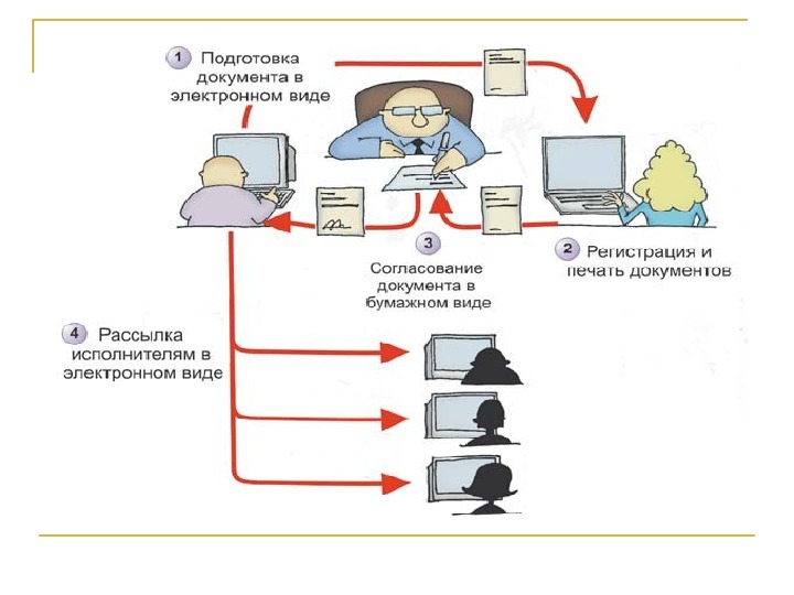 Организация конфиденциального документооборота презентация