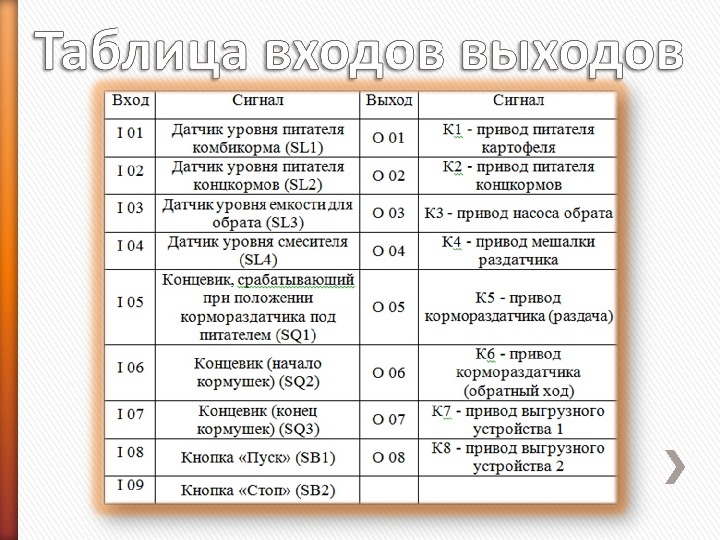 Выходи таблица. Таблица входов выходов. Таблица вход. Таблица процесса со входом и выходом. Перечень входов и выходов системы это.