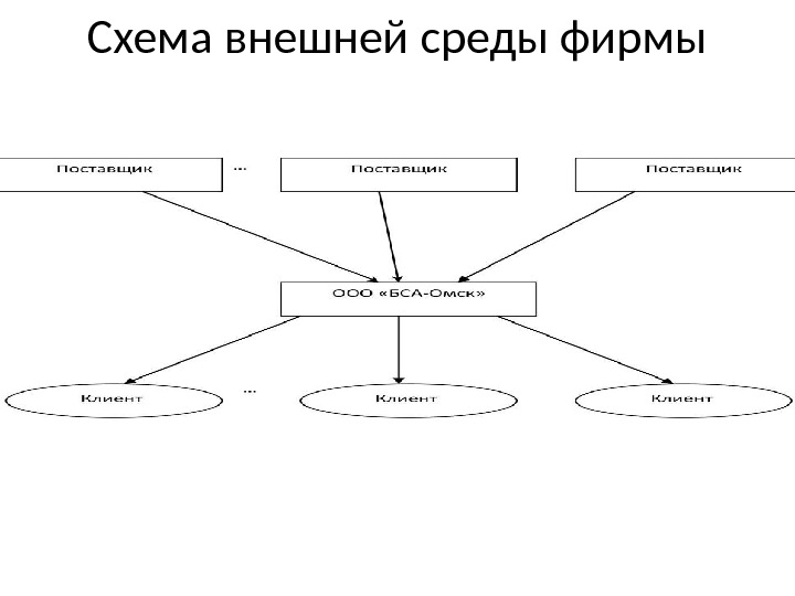 Составляющие схемы. Внешняя среда схема. Организационное окружение схема. Структура внешней среды фирмы схема. Схема внешнего окружения.