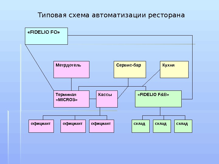 Схема управления рестораном