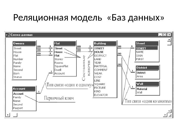 Субд ориентированная схема данных это