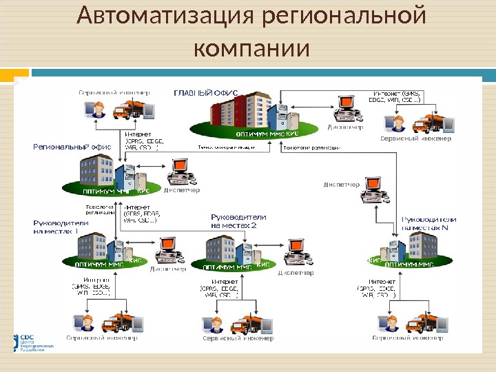 Виды автоматизации. Автоматизация. Презентация по автоматизации. Автоматизация презентаци.