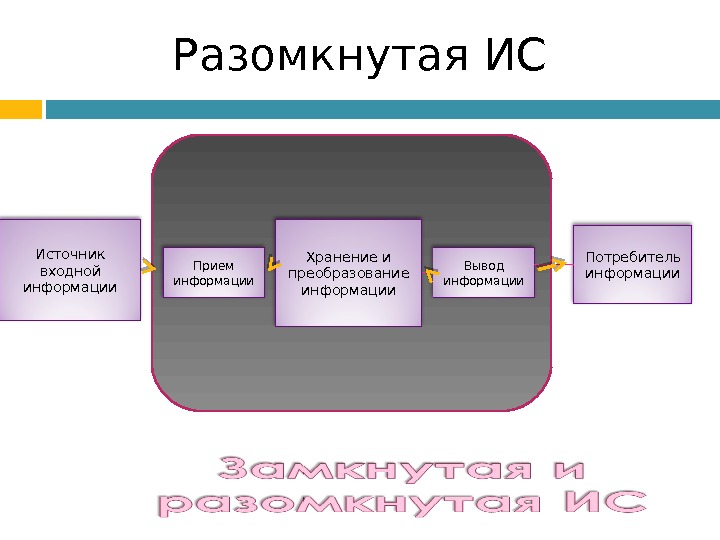 Схема источник входной информации прием информации